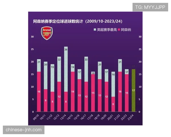 定位球得分率对比 英超联赛中下游球队得分重要手段